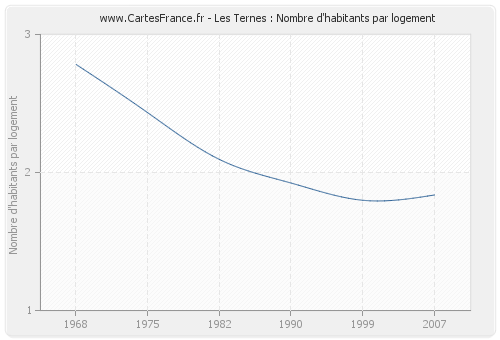 Les Ternes : Nombre d'habitants par logement